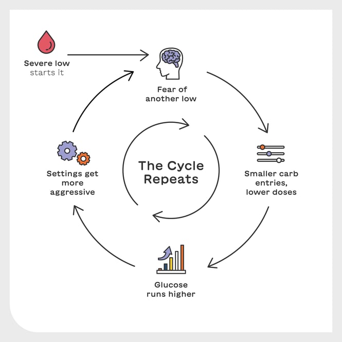 T1D Exchange Drift Cycle