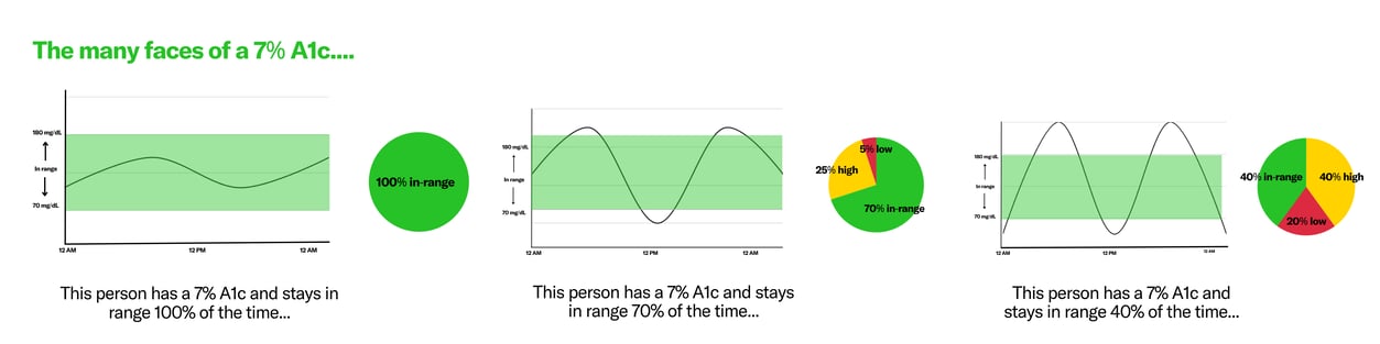 Faces of an A1C - single (1)
