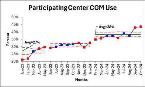 Participating Center CGM Use