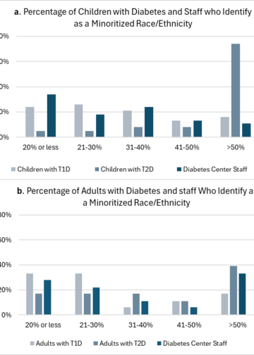 Percentage of People with Diabetes and Staff who Identify as a Minoritized Race/Ethnicity