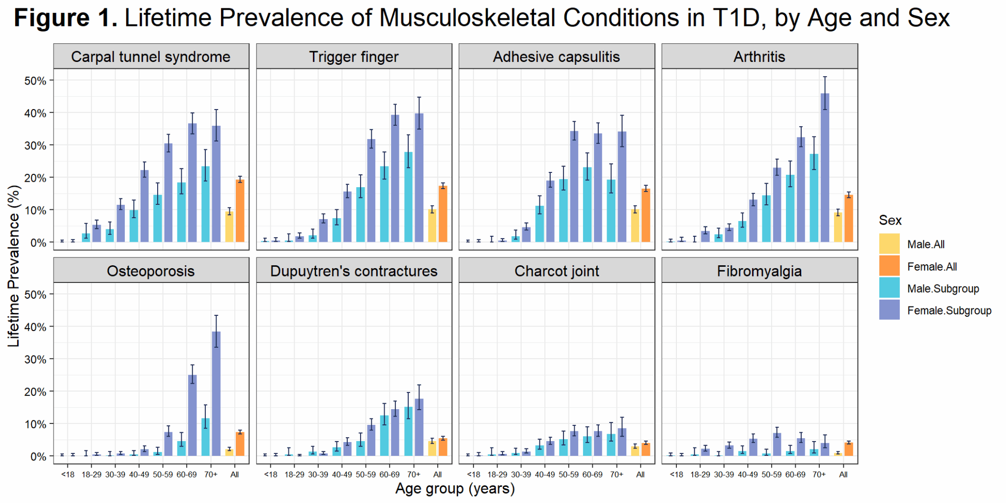 Lifetime Prevalence of Musculoskeletal Conditions in T1D, by Age and Sex