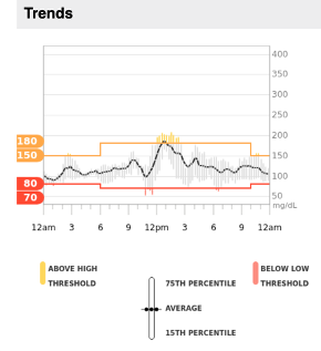 CGM view of trends