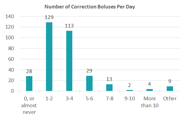 chart showing the responses to question about number of daily correction boluses 