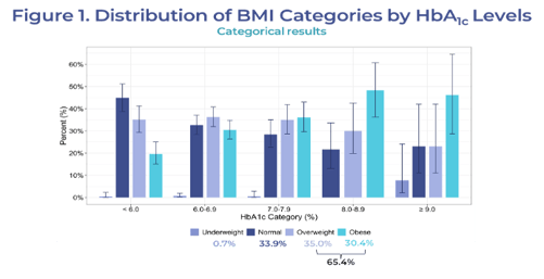 Figure 1: Distribution of BMI Categories by HbA1c Levels