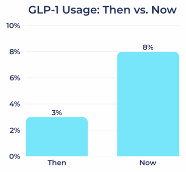 GLP-1 Usage: Then vs. Now