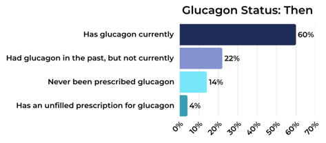 Glucagon Status: Then