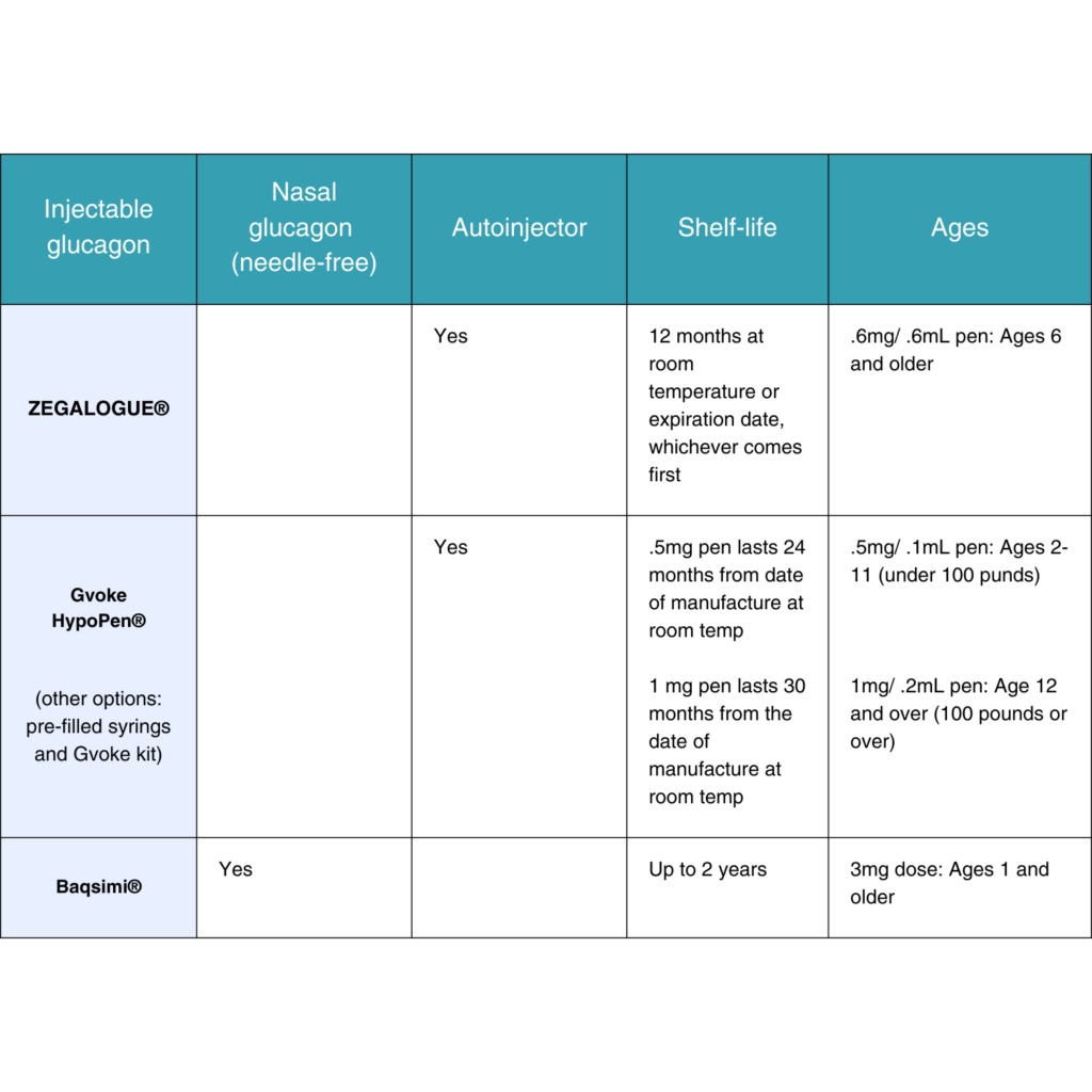 Table with Glucagon options.