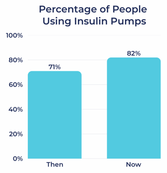 Percentage of People Using Insulin Pumps