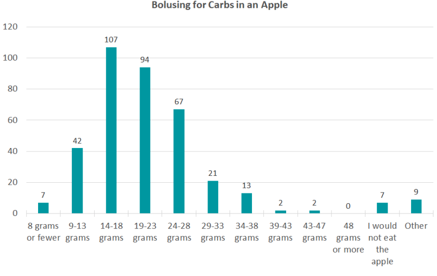 Bolusing for Carbs in an Apple