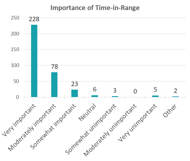 chart showing responses to question about Time in range measurement