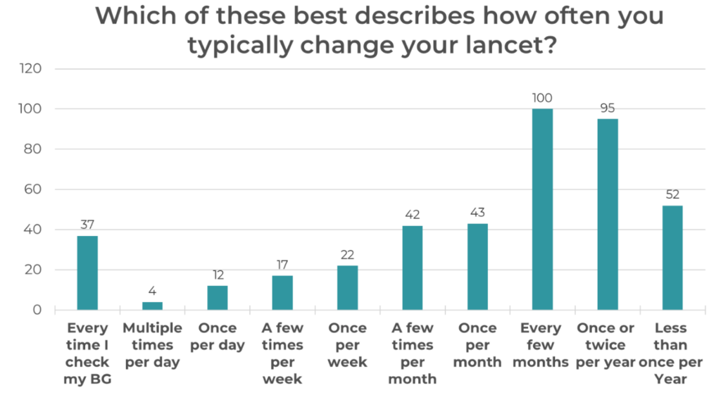 Which of these best describes how often you typically change your lancet?