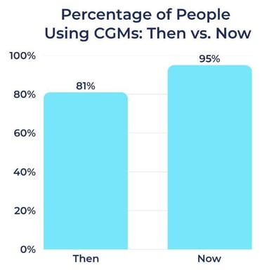 Percentage of People Using CGMs