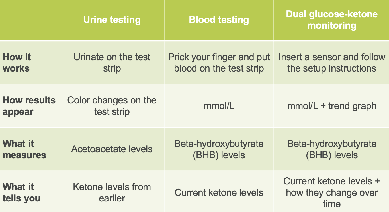 Ketone Testing Methods and What the Results Mean