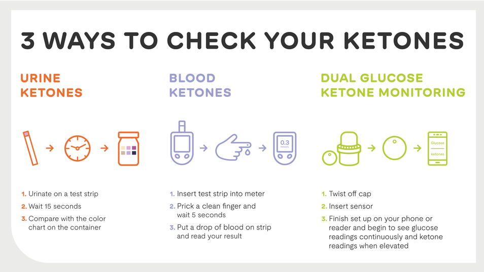 3 ways to check your ketones