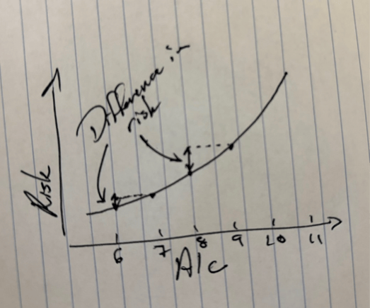 Sketch of how complication risk changes as A1C goes down