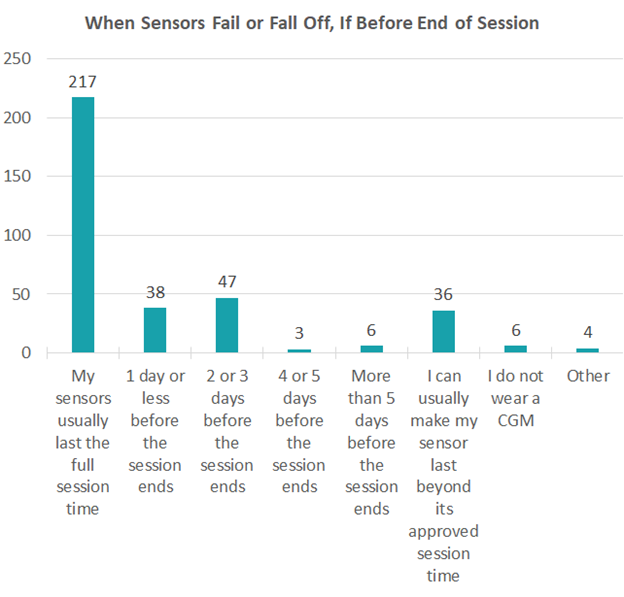 chart showing responses to question about CGM sensor session time