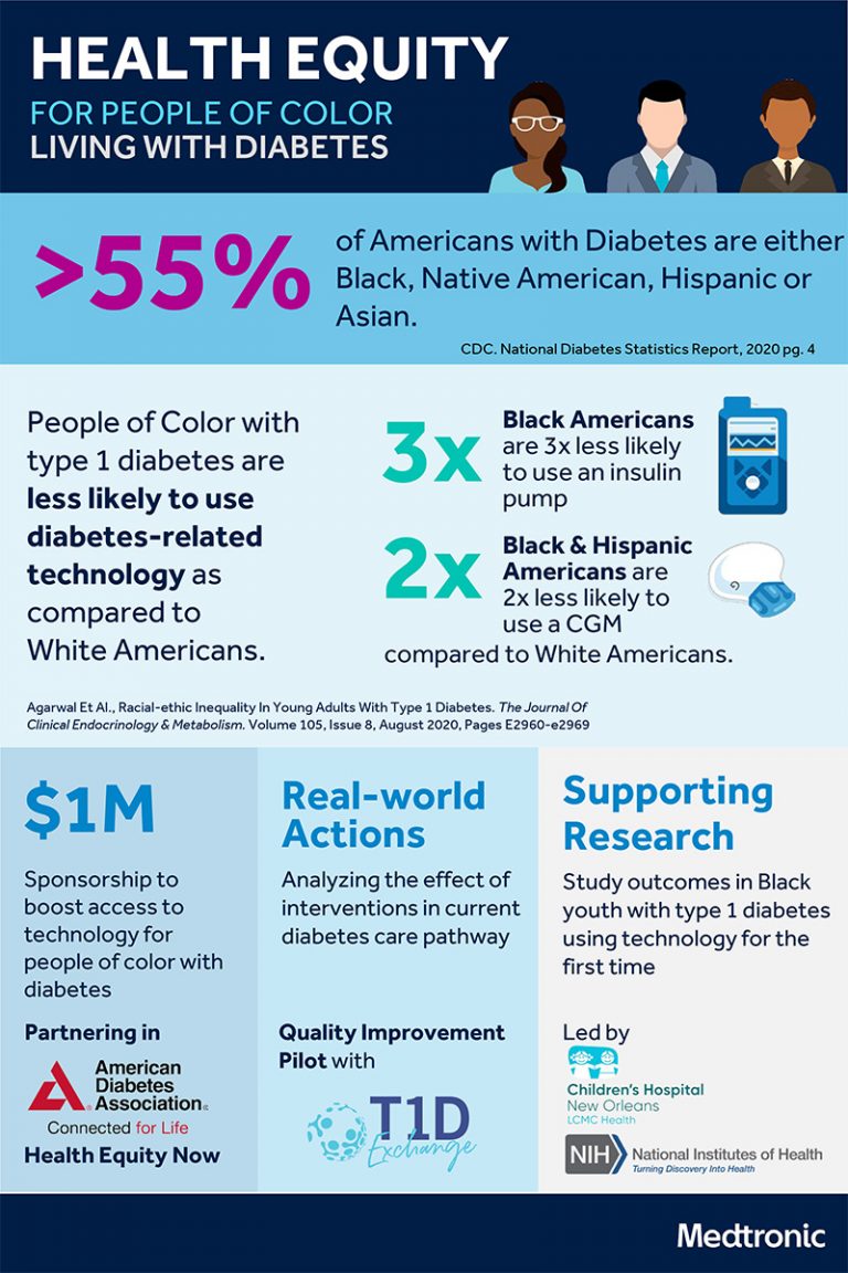 New T1D Equity Framework Partnership with Medtronic Inc. - T1D Exchange