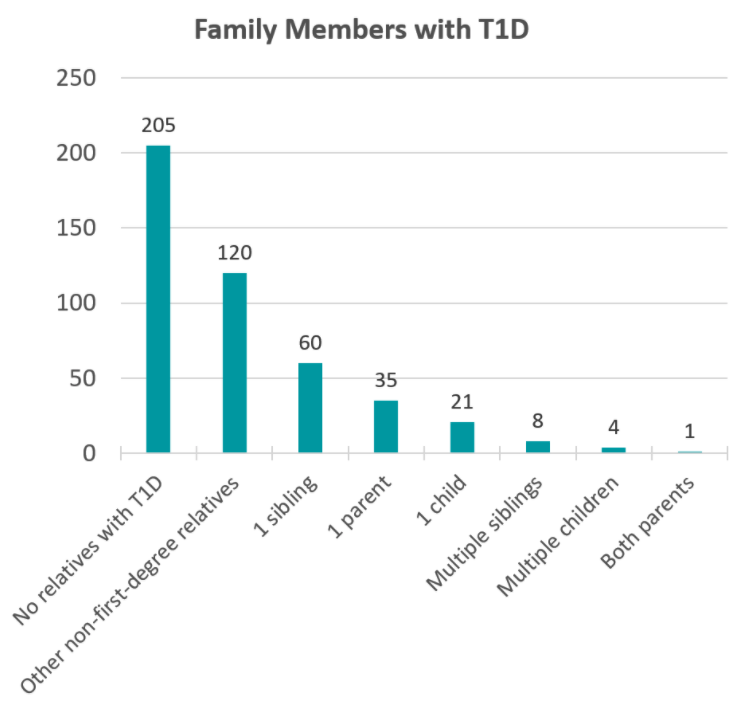 Family Members with T1D