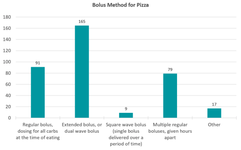 Bolus Method for Pizza