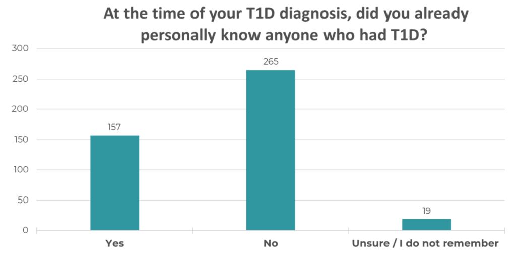 At the time of your T1D diagnosis, did you already personally know anyone who had T1D? 