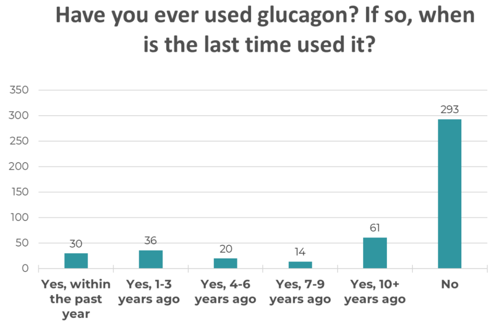Have you ever used glucagon? If so, when is the last time used it? 