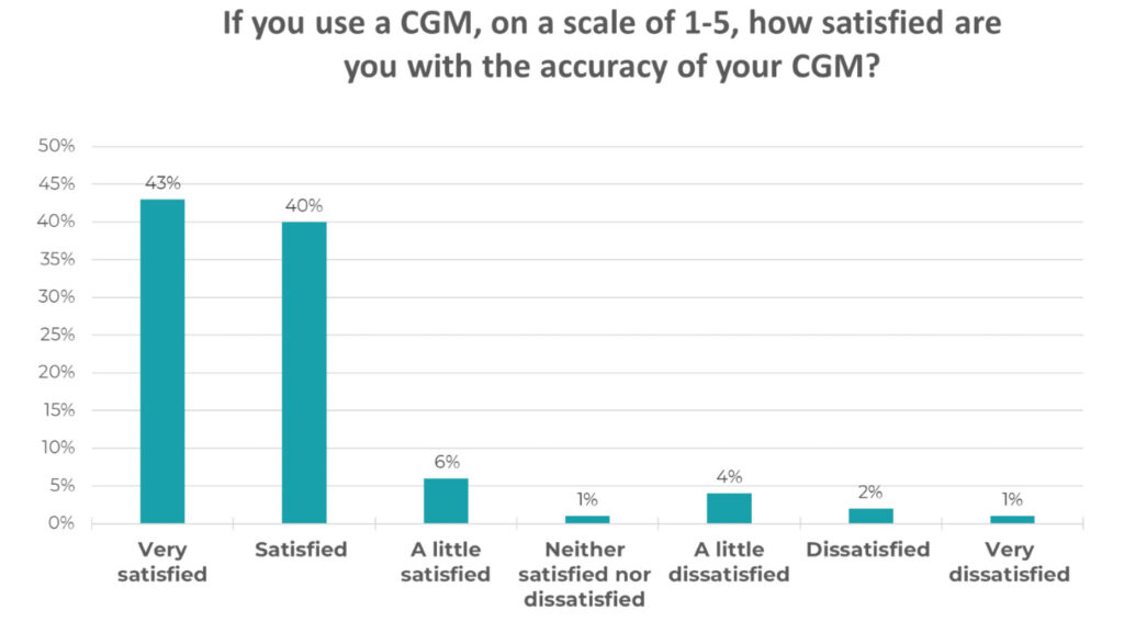 Results of poll: Satisfaction with accuracy of CGM