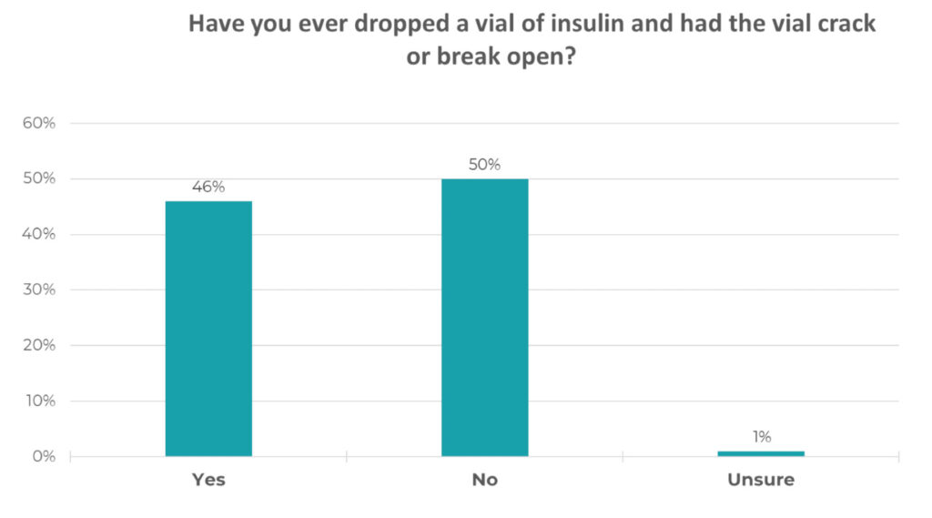 Results of poll: Ever dropped a vial of insulin that then cracked or break