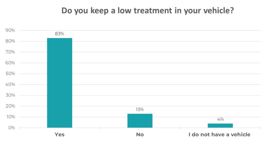 Results of poll: Do you keep a low treatment in your vehicle