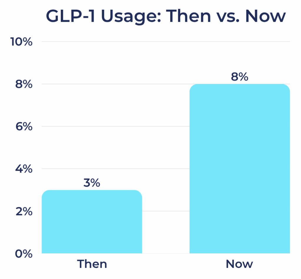 GLP-1 Usage: Then vs. Now