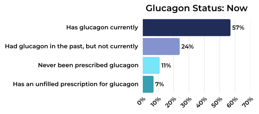 Glucagon Status: Now