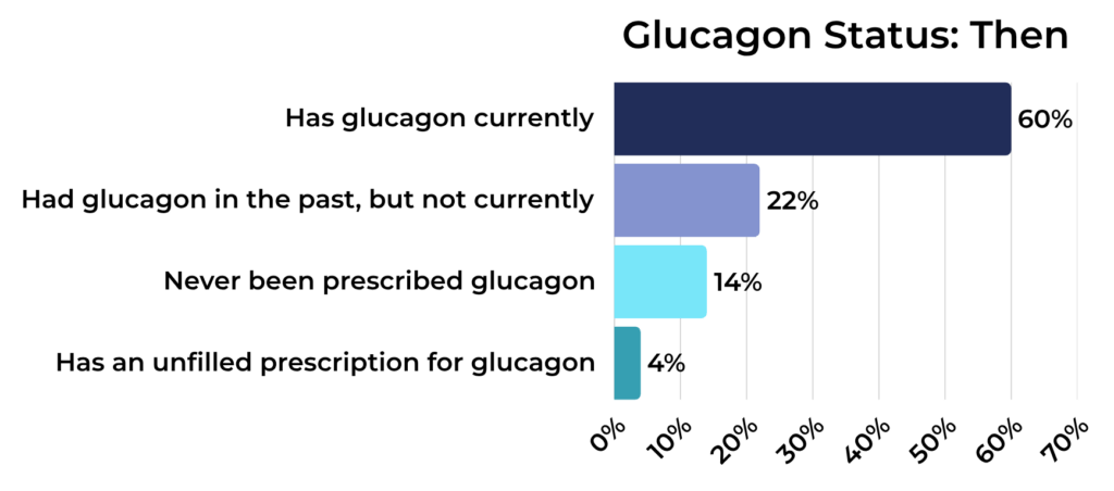 Glucagon Status: Then