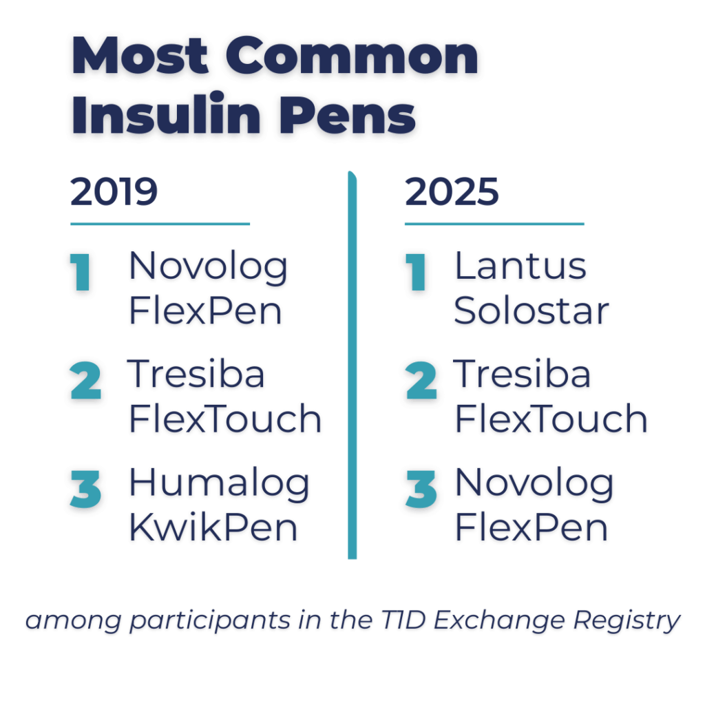 Most Common Insulin Pens