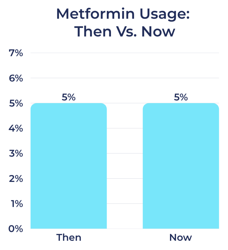 Metformin Usage: Then vs. Now