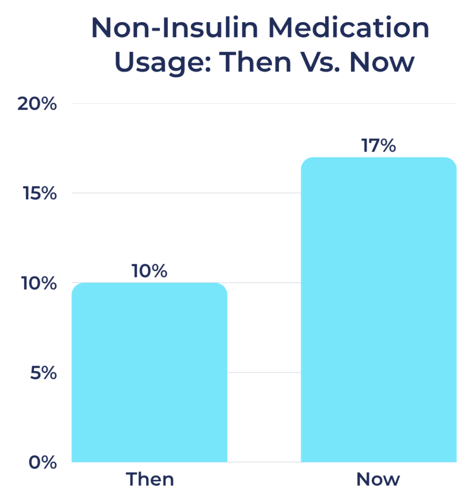 Non-Insulin Medication Usage: Then vs. Now