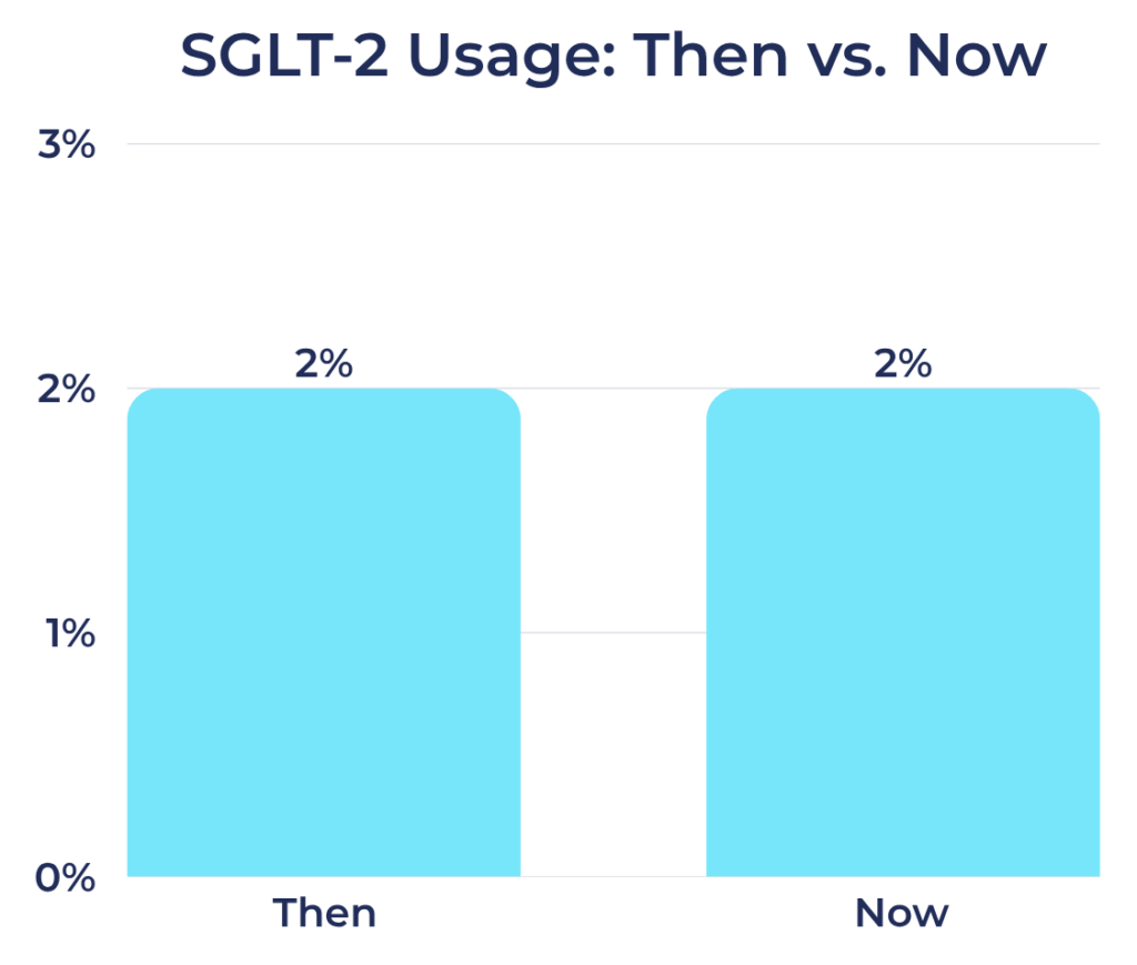 SGLT-2 Usage: Then vs. Now