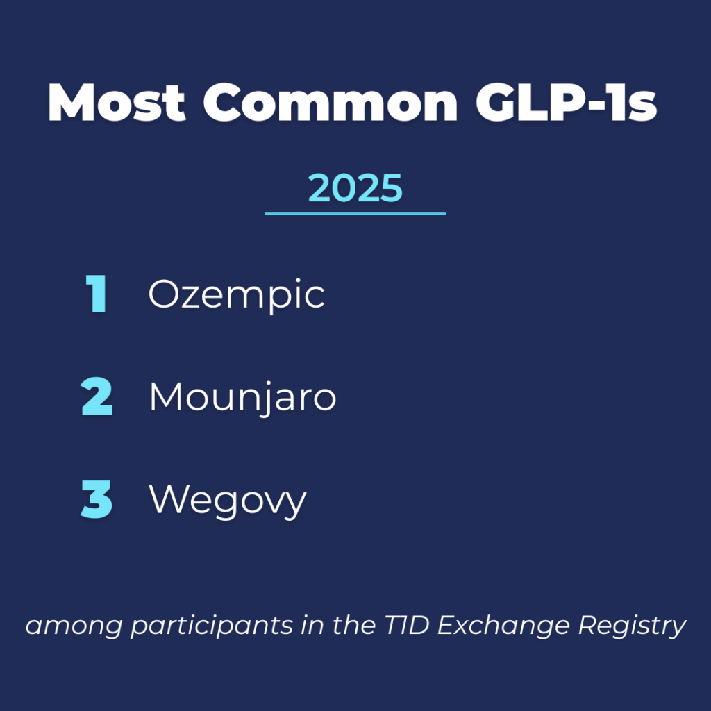 Most Common GLP-1s
