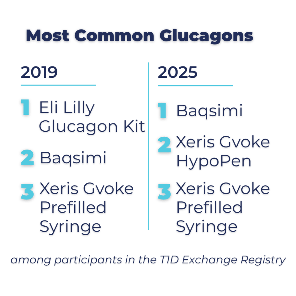 Most Common Glucagons
