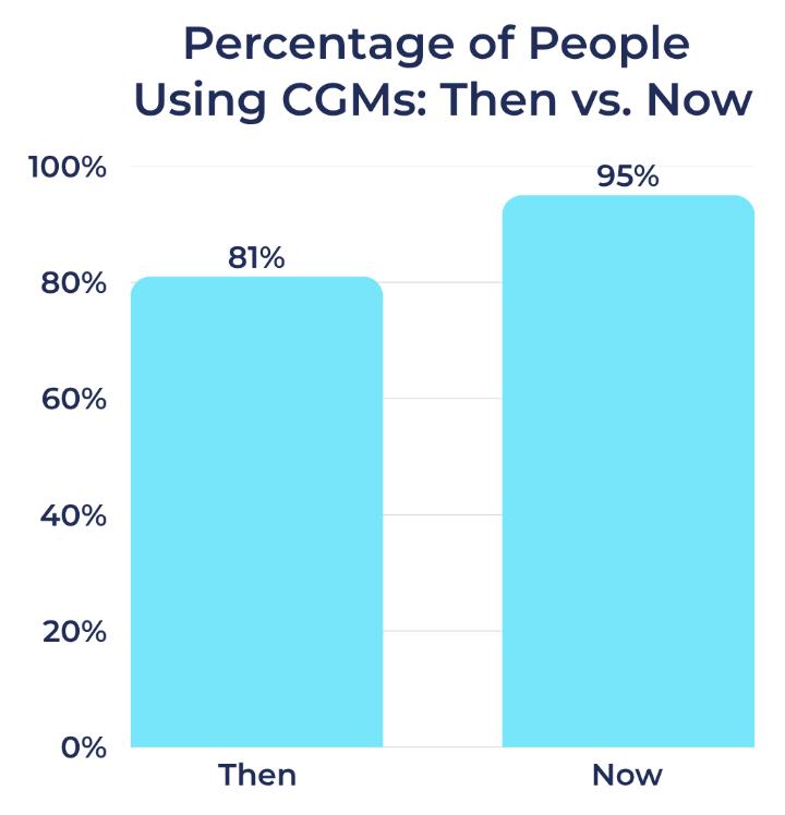 Percentage of People Using CGMs