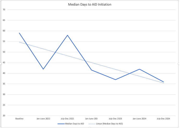 Median Days to AID Initiation