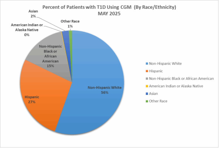 Percent of Patients with T1D Using CGM (By Race/Ethnicity) May 2025