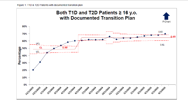 Both T1D and T2D Patients at least 16 years old with Documented Transition Plan