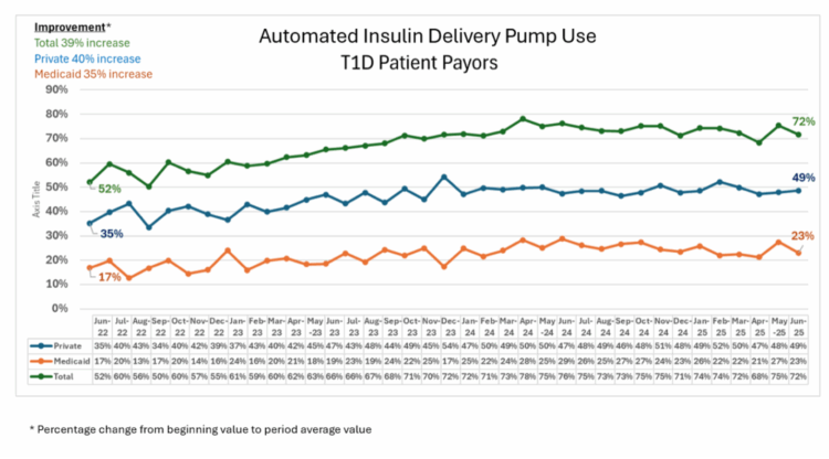 Automated Insulin Delivery Pump Use T1D Patient Payors