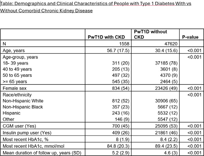 Demographics and Clinical Characteristics of People with Type 1 Diabetes With us. Without Comorbid Chronic Kidney Disease
