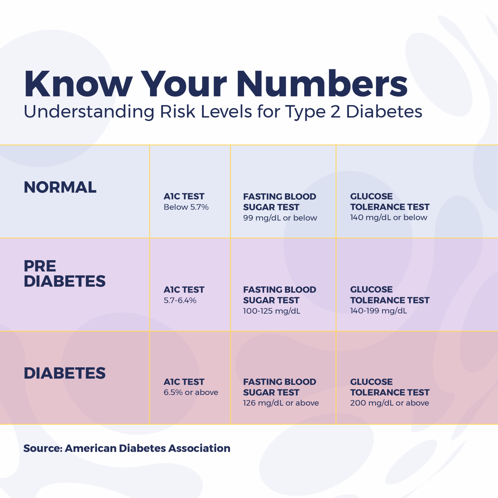 Know Your Numbers — A chart comparing normal, pre-diabetes, and diabetes numbers. 