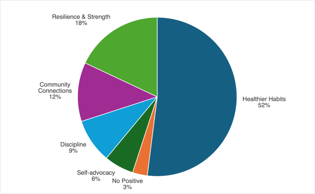 Pie Chart of QOTD Responses